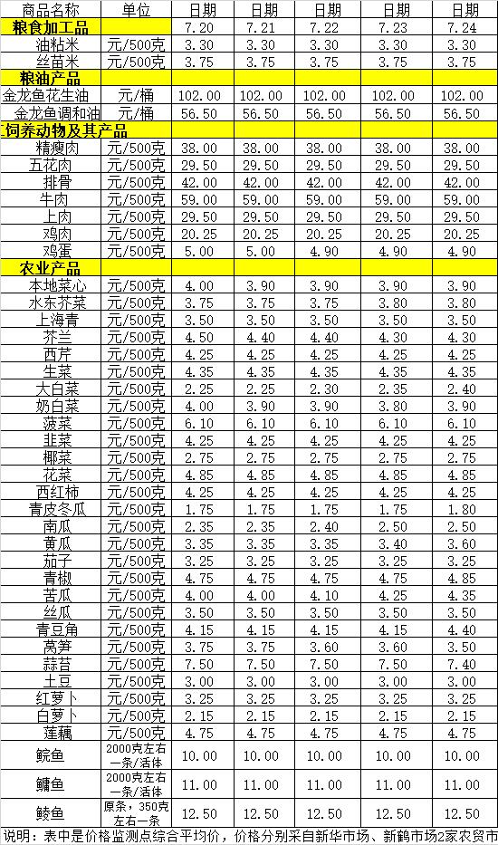 百姓菜籃子價(jià)格動(dòng)態(tài)(7.20-7.24).jpg