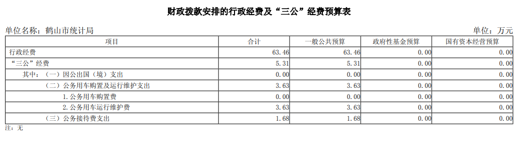 2025年鶴山市統(tǒng)計(jì)局財(cái)政撥款安排的行政經(jīng)費(fèi)及“三公”經(jīng)費(fèi)預(yù)算表.png