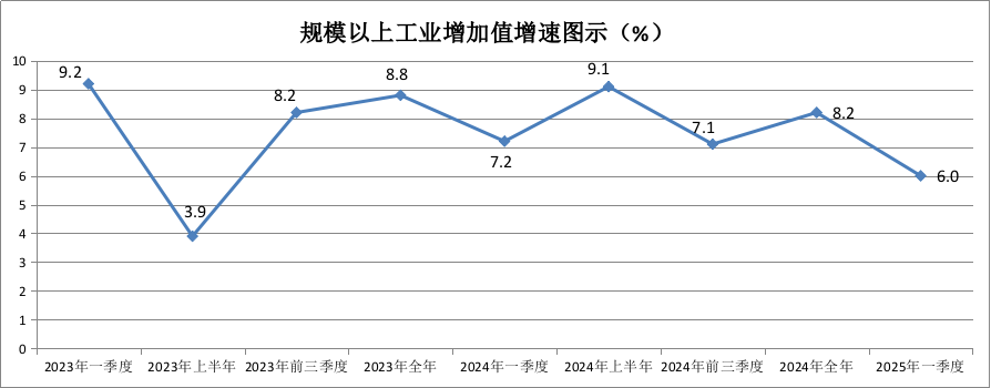 23-25規(guī)上工業(yè)增加值.png