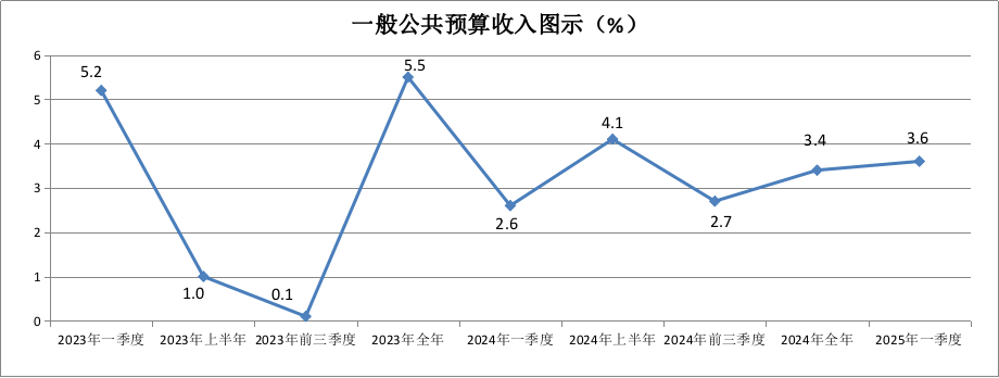 23-25公共預(yù)算收入.png