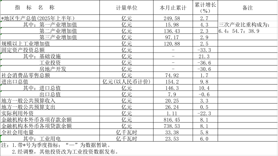 2025年1-7月鶴山市主要經(jīng)濟指標(biāo).png