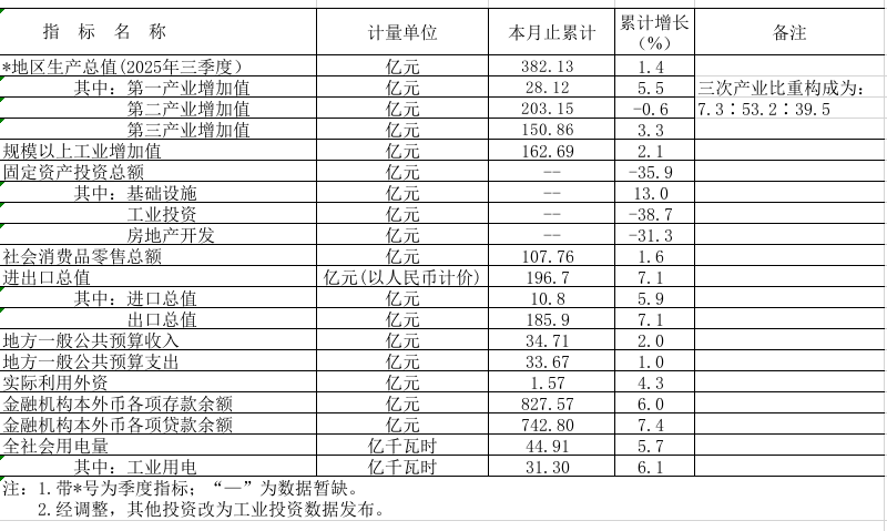 2025年前三季度鶴山市主要經(jīng)濟(jì)指標(biāo).png